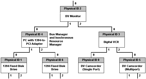 1 firewire ieee 1394 port