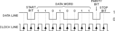 Asynchronous Serial Data Stream